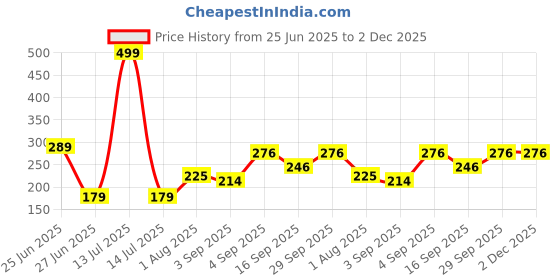 myntra.com NESKA MODA Green Cotton Booties neska moda Price History Graph from 25 Jun 2025 to 2 Dec 2025