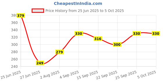 myntra.com NESKA MODA Green Cotton Booties neska moda Price History Graph from 25 Jun 2025 to 4 Oct 2025