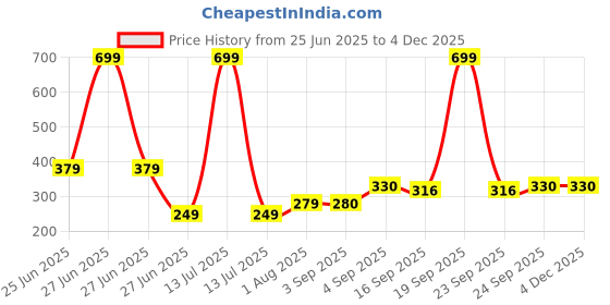 myntra.com NESKA MODA Green Cotton Booties neska moda Price History Graph from 25 Jun 2025 to 2 Dec 2025