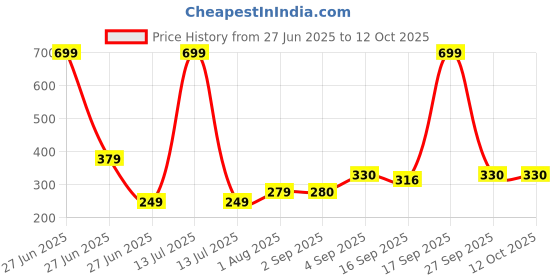 myntra.com NESKA MODA Green Cotton Booties neska moda Price History Graph from 27 Jun 2025 to 11 Oct 2025
