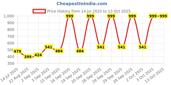 myntra.com NESKA MODA Grey Ankle Length Socks neska moda Price History Graph from 14 Jul 2025 to 12 Oct 2025