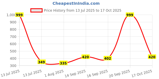 myntra.com NESKA MODA Grey Cotton Booties neska moda Price History Graph from 13 Jul 2025 to 17 Oct 2025