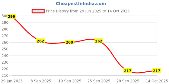 myntra.com NESKA MODA Grey Opaque Stockings neska moda Price History Graph from 29 Jun 2025 to 14 Oct 2025