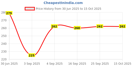 myntra.com NESKA MODA Grey Sheer Stockings neska moda Price History Graph from 30 Jun 2025 to 15 Oct 2025