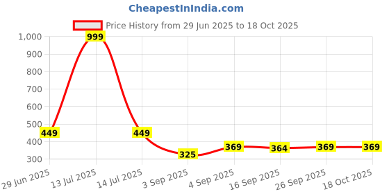 myntra.com NESKA MODA Grey Sheer Stockings neska moda Price History Graph from 29 Jun 2025 to 17 Oct 2025