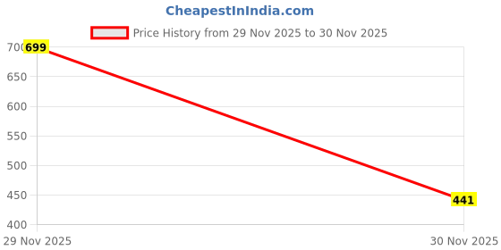 myntra.com NESKA MODA Infant Set Of 3 Baby Apparel Gift Set neska moda Price History Graph from 29 Nov 2025 to 30 Nov 2025
