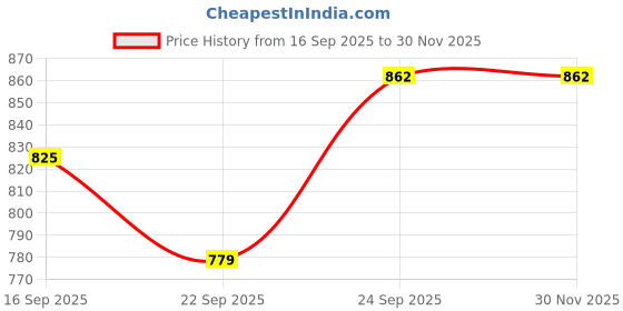 myntra.com NESKA MODA Infants Girls Pack Of 2 Synthetic Leather Booties neska moda Price History Graph from 16 Sep 2025 to 30 Nov 2025