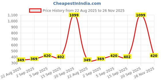 myntra.com NESKA MODA Infants Girls Pack Of 3 Cotton Booties neska moda Price History Graph from 22 Aug 2025 to 26 Nov 2025