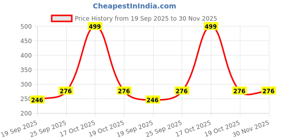 myntra.com NESKA MODA Infants Kids Patterned Ankle Length Socks neska moda Price History Graph from 19 Sep 2025 to 29 Nov 2025