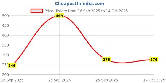 myntra.com NESKA MODA Infants Patterned Ankle Length Socks neska moda Price History Graph from 16 Sep 2025 to 13 Oct 2025