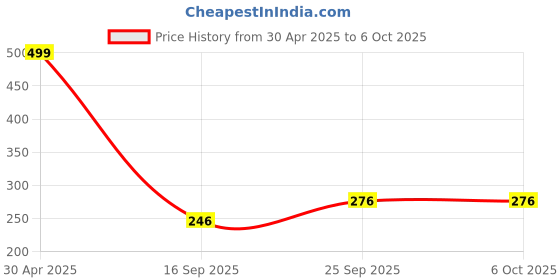 myntra.com NESKA MODA Infants Patterned Ankle Length Socks neska moda Price History Graph from 30 Apr 2025 to 5 Oct 2025