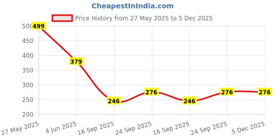 myntra.com NESKA MODA Infants Patterned Anti-Skid Ankle Length Socks neska moda Price History Graph from 27 May 2025 to 5 Dec 2025