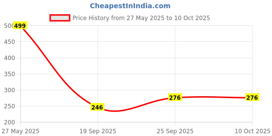 myntra.com NESKA MODA Infants Patterned Anti-Skid Ankle Length Socks neska moda Price History Graph from 27 May 2025 to 10 Oct 2025