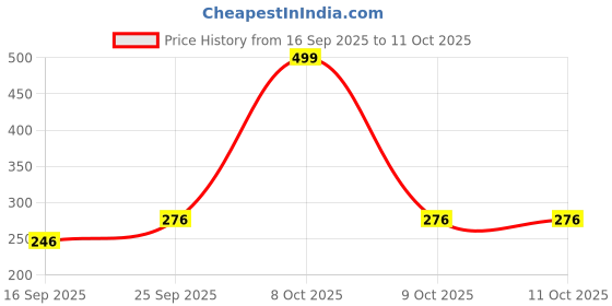 myntra.com NESKA MODA Infants Patterned Anti-Skid Ankle Length Socks neska moda Price History Graph from 16 Sep 2025 to 10 Oct 2025