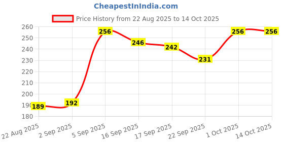 myntra.com NESKA MODA Kid Cotton Booties neska moda Price History Graph from 22 Aug 2025 to 13 Oct 2025