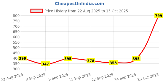 myntra.com NESKA MODA Kid Cotton Booties neska moda Price History Graph from 22 Aug 2025 to 13 Oct 2025
