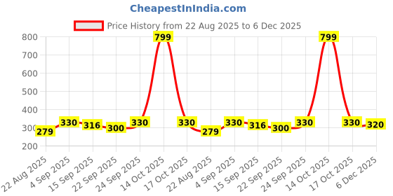 myntra.com NESKA MODA Kids 2 Pair Black & Navy Cotton Butterfly Booties neska moda Price History Graph from 22 Aug 2025 to 5 Dec 2025