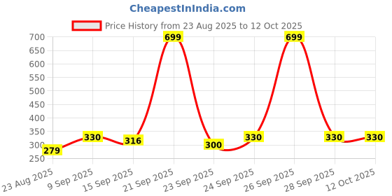 myntra.com NESKA MODA Kids 2 Pair Cotton Butterfly & Rabbit Booties neska moda Price History Graph from 23 Aug 2025 to 11 Oct 2025