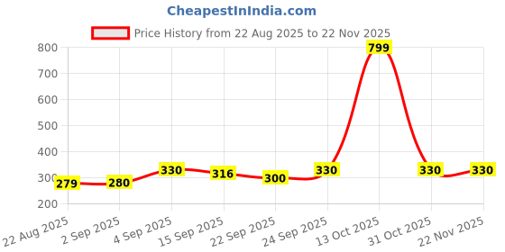 myntra.com NESKA MODA Kids 2 Pair Maroon & Mehndi Cotton Rabbit Booties neska moda Price History Graph from 22 Aug 2025 to 22 Nov 2025