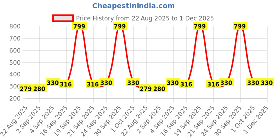 myntra.com NESKA MODA Kids 2 Pair Orange & Baby Pink Cotton Rabbit Face Slip On Booties neska moda Price History Graph from 22 Aug 2025 to 30 Nov 2025
