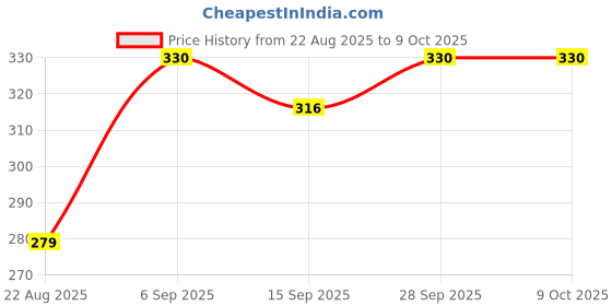 myntra.com NESKA MODA Kids 2 Pair Rani Pink & Red Cotton Rabbit & Butterfly Booties neska moda Price History Graph from 22 Aug 2025 to 4 Oct 2025