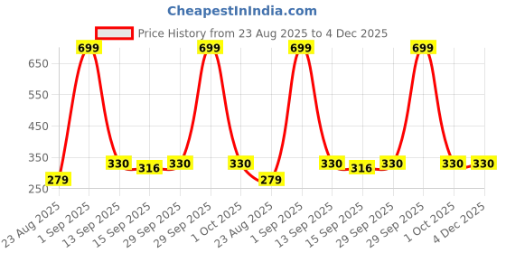 myntra.com NESKA MODA Kids 2 Pair Red & Yellow Cotton Baby Booties neska moda Price History Graph from 23 Aug 2025 to 4 Dec 2025