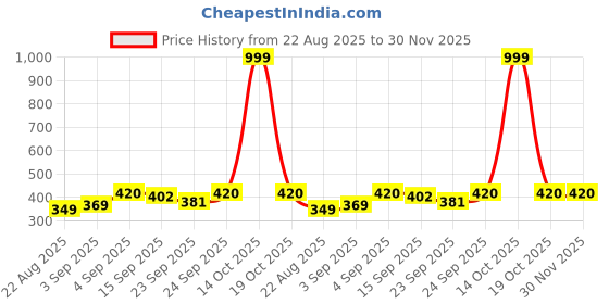 myntra.com NESKA MODA Kids 3 Pair Cotton Lace-up Booties neska moda Price History Graph from 22 Aug 2025 to 29 Nov 2025