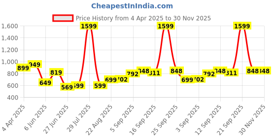 myntra.com NESKA MODA Kids Anti-slip Fleece Booties neska moda Price History Graph from 4 Apr 2025 to 30 Nov 2025