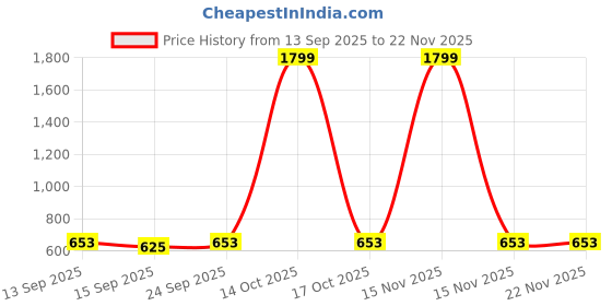 myntra.com NESKA MODA Kids Black Lens & Black Oversized Sunglasses with UV Protected Lens neska moda Price History Graph from 13 Sep 2025 to 22 Nov 2025