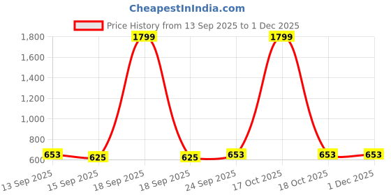 myntra.com NESKA MODA Kids Black Lens & Pink Round Sunglasses with UV Protected Lens neska moda Price History Graph from 13 Sep 2025 to 1 Dec 2025