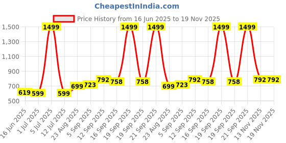 myntra.com NESKA MODA Kids Booties neska moda Price History Graph from 16 Jun 2025 to 19 Nov 2025