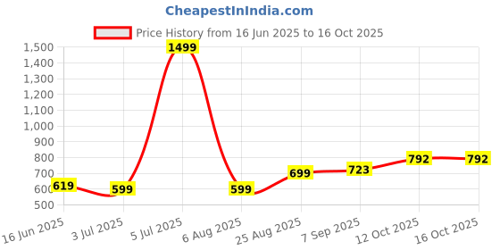 myntra.com NESKA MODA Kids Booties neska moda Price History Graph from 16 Jun 2025 to 15 Oct 2025