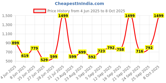 myntra.com NESKA MODA Kids Booties neska moda Price History Graph from 4 Jun 2025 to 8 Oct 2025