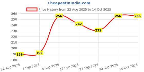 myntra.com NESKA MODA Kids Butterfly Design Cotton Booties neska moda Price History Graph from 22 Aug 2025 to 14 Oct 2025