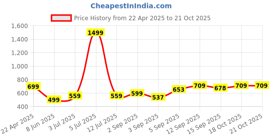 myntra.com NESKA MODA Kid's Canvas Shoes Cotton Closure Booties neska moda Price History Graph from 22 Apr 2025 to 19 Oct 2025