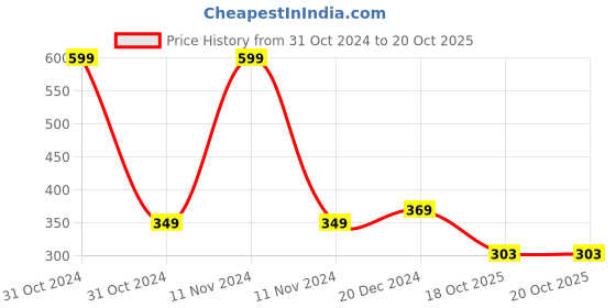 myntra.com NESKA MODA Kids Cotton Booties neska moda Price History Graph from 31 Oct 2024 to 20 Oct 2025