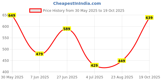 myntra.com NESKA MODA Kids Cotton Booties neska moda Price History Graph from 30 May 2025 to 19 Oct 2025