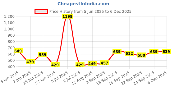 myntra.com NESKA MODA Kids Cotton Booties neska moda Price History Graph from 5 Jun 2025 to 5 Dec 2025