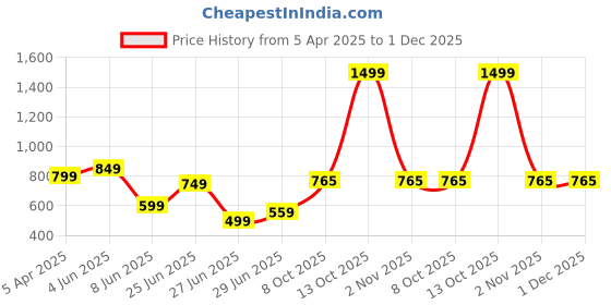 myntra.com NESKA MODA Kids Cotton Booties neska moda Price History Graph from 5 Apr 2025 to 30 Nov 2025