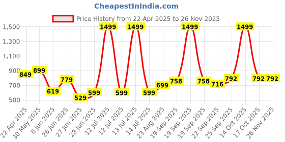 myntra.com NESKA MODA Kids Cotton Booties neska moda Price History Graph from 22 Apr 2025 to 24 Nov 2025