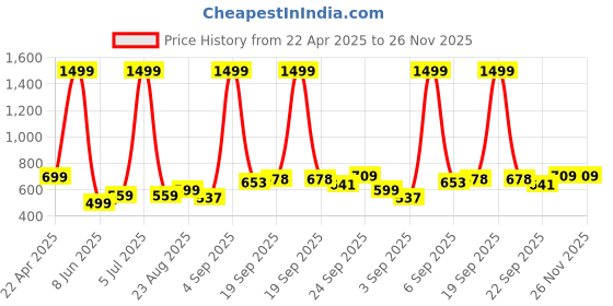 myntra.com NESKA MODA Kids Cotton Booties neska moda Price History Graph from 22 Apr 2025 to 25 Nov 2025