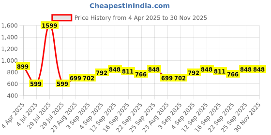 myntra.com NESKA MODA Kids Cotton Booties neska moda Price History Graph from 4 Apr 2025 to 30 Nov 2025