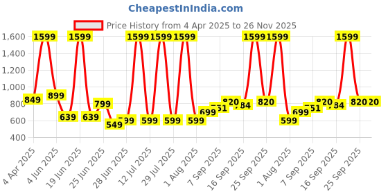myntra.com NESKA MODA Kids Cotton Booties neska moda Price History Graph from 4 Apr 2025 to 25 Nov 2025