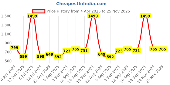 myntra.com NESKA MODA Kids Cotton Booties neska moda Price History Graph from 4 Apr 2025 to 24 Nov 2025