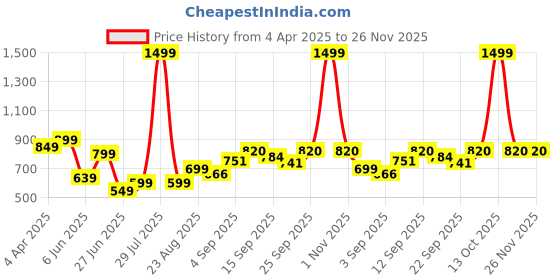 myntra.com NESKA MODA Kids Cotton Booties neska moda Price History Graph from 4 Apr 2025 to 25 Nov 2025