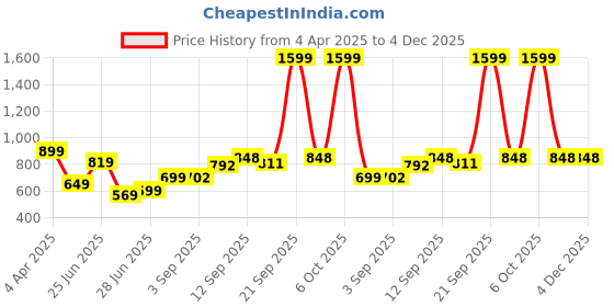 myntra.com NESKA MODA Kids Cotton Booties neska moda Price History Graph from 4 Apr 2025 to 3 Dec 2025