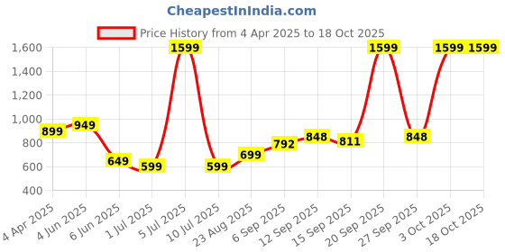 myntra.com NESKA MODA Kids Cotton Booties neska moda Price History Graph from 4 Apr 2025 to 18 Oct 2025
