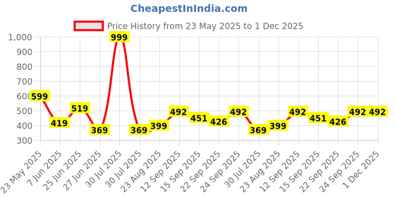 myntra.com NESKA MODA Kids Cotton Booties neska moda Price History Graph from 23 May 2025 to 1 Dec 2025