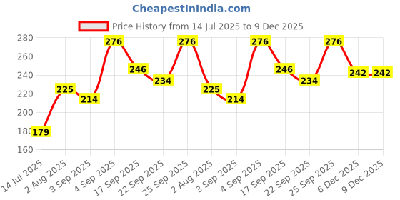 myntra.com NESKA MODA Kids Cotton Booties neska moda Price History Graph from 14 Jul 2025 to 9 Dec 2025