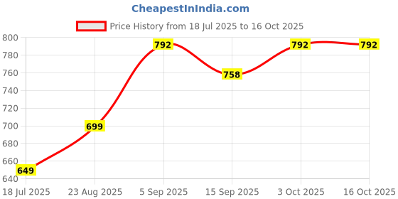 myntra.com NESKA MODA Kids Cotton Booties neska moda Price History Graph from 18 Jul 2025 to 15 Oct 2025